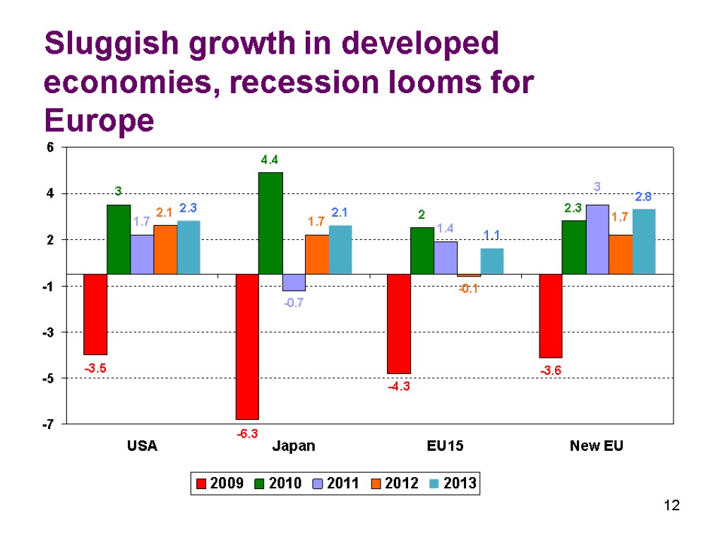 12 Sluggish growth in developed economies, recession looms for Europe